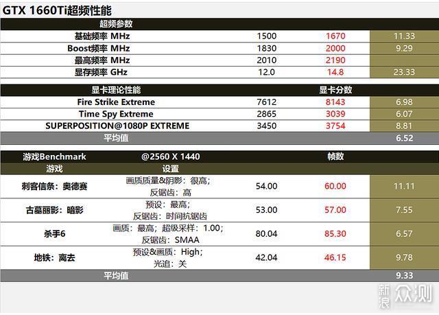 带六才甜？GTX1660Ti比对RX590/GTX1066评测_新浪众测