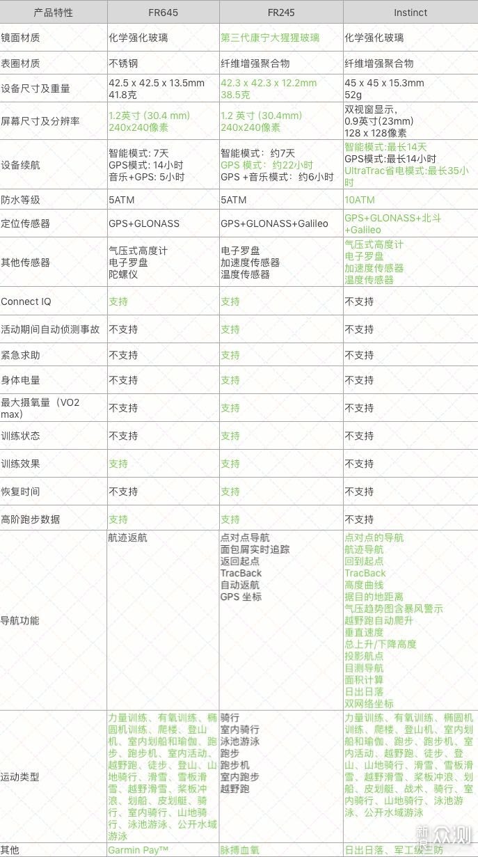 精致的实力派：佳明 FR245M 上手评测与感悟_新浪众测