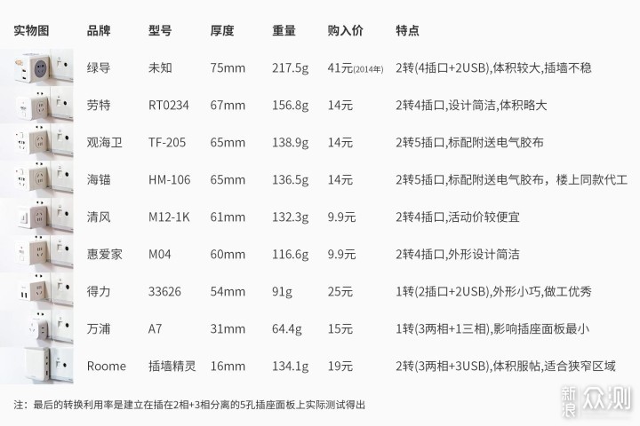 目前最全魔方插座横评|9款白菜魔方插座大乱斗_新浪众测