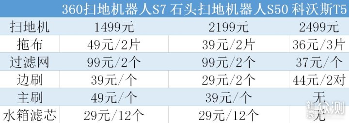 扫地机性价比之选——360扫地机器人S7体验_新浪众测