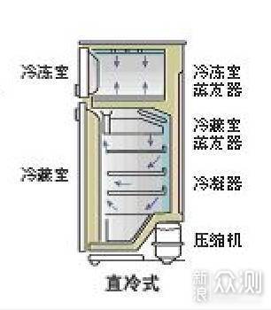 冰箱选购入门知识大全：小白如何挑一台好冰箱_新浪众测