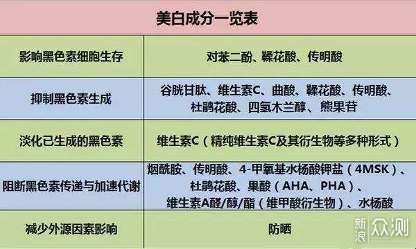 美白成分大揭秘！7种有效成分实用性分析！_新浪众测