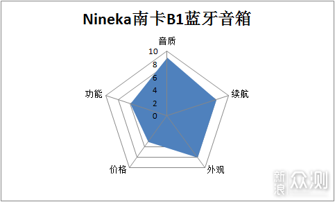 贵有不凡的Nineka南卡B1蓝牙音箱_新浪众测