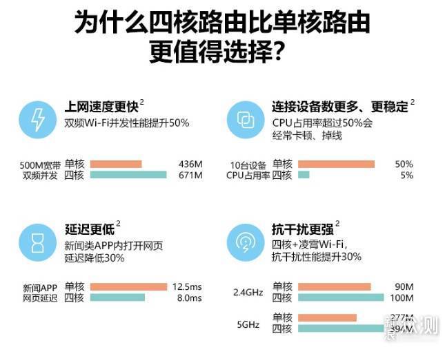 低价四核路由正式普及，WS5200四核版值得买？_新浪众测