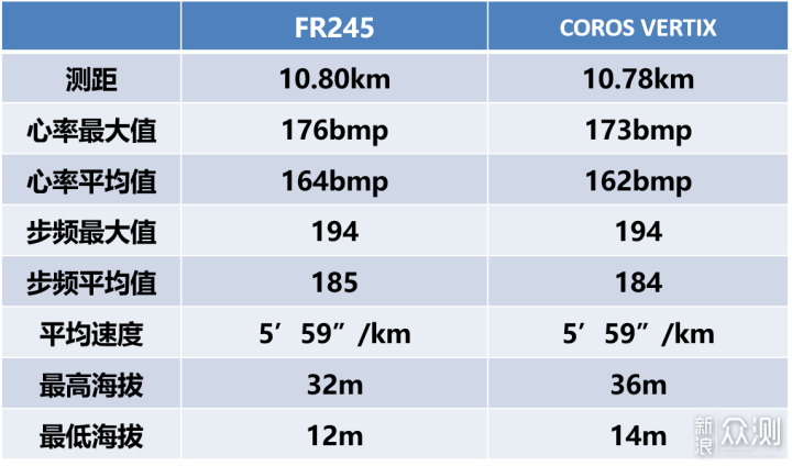 功能丰富、数据专业，Garmin FR245腕表体验_新浪众测