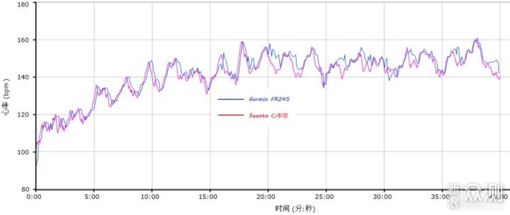 严肃去跑，分析交给它，Garmin FR245腕表体验_新浪众测