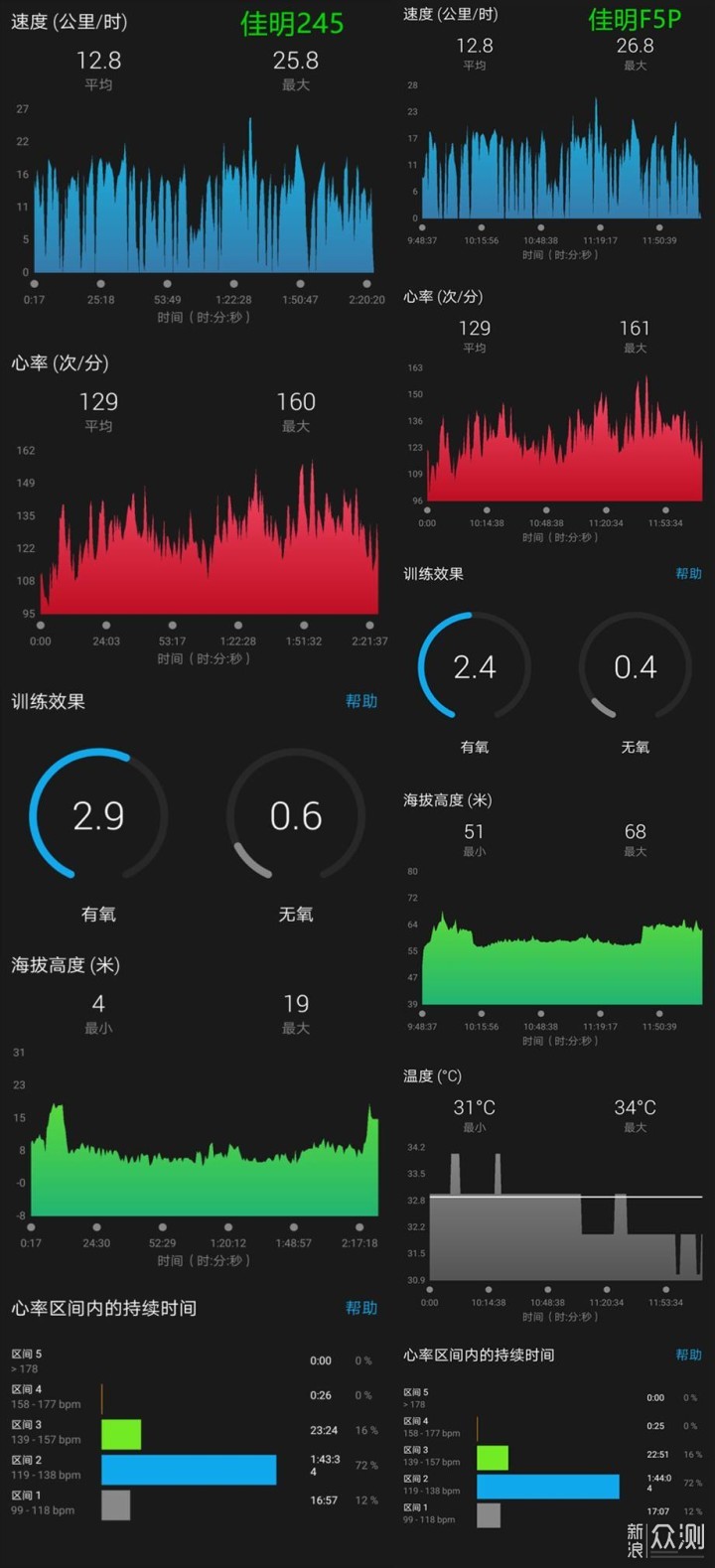 佳明 Forerunner 245--靠谱的路跑小伙伴_新浪众测