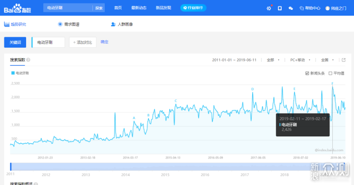 电动牙刷逆袭拉涨：小城青年为啥比新中产更酷_新浪众测