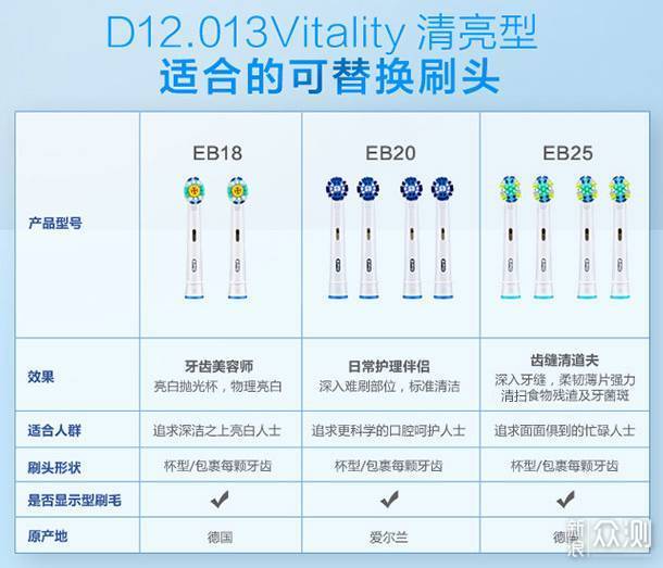 M的电动牙刷对比评测：飞利浦vs欧乐b_新浪众测