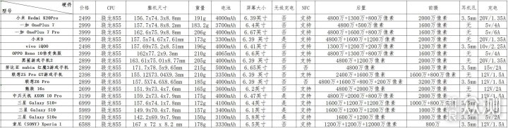 618你选谁？一图带你看9品牌16款骁龙855手机_新浪众测