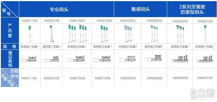 M的电动牙刷对比评测：飞利浦vs欧乐b_新浪众测