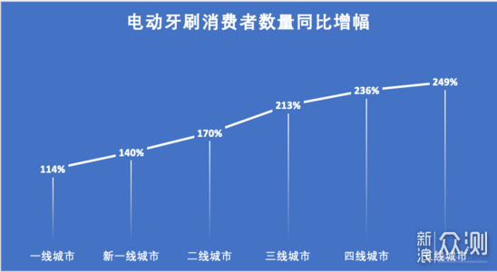 电动牙刷逆袭拉涨：小城青年为啥比新中产更酷_新浪众测