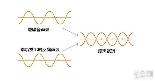 降噪耳机入门之选，在人群中远离嘈杂静享音乐_新浪众测