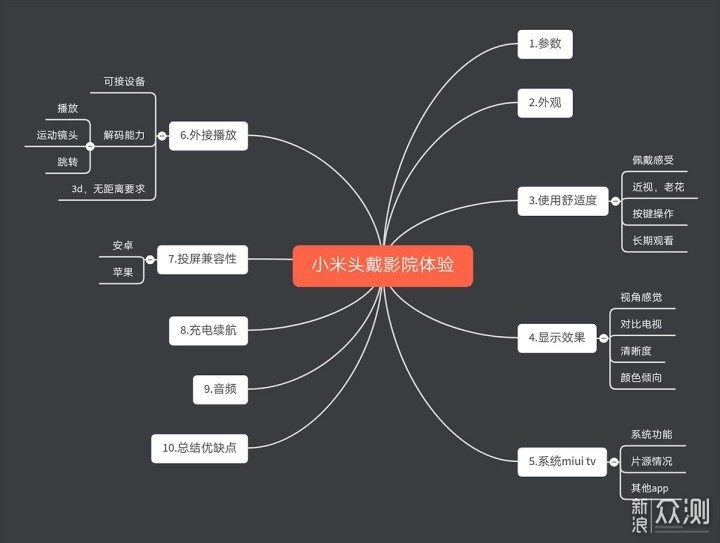 头戴设备知识简析，十个角度了解小米头戴影院_新浪众测