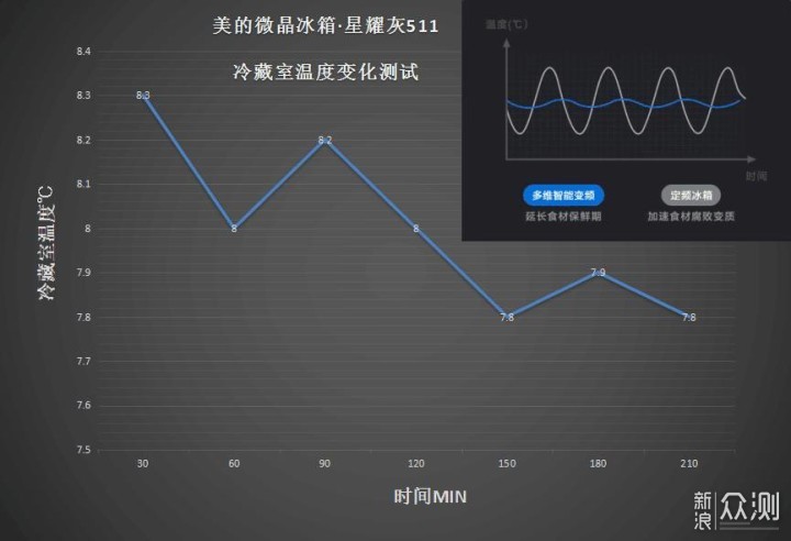 探索新鲜度，美的微晶冰箱·星耀灰511体验_新浪众测