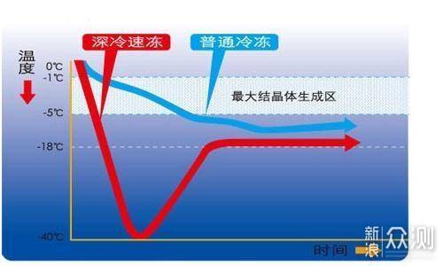 探索新鲜度，美的微晶冰箱·星耀灰511体验_新浪众测