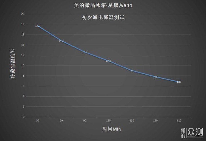 探索新鲜度，美的微晶冰箱·星耀灰511体验_新浪众测