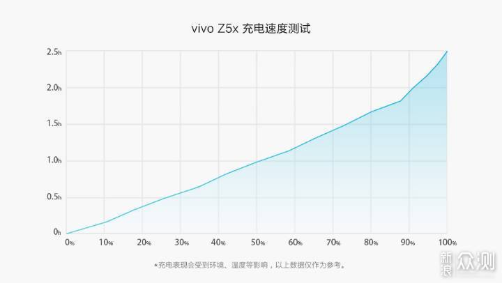 非线上品牌的转型思路：vivo Z5x体验报告_新浪众测