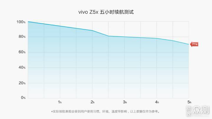 非线上品牌的转型思路：vivo Z5x体验报告_新浪众测