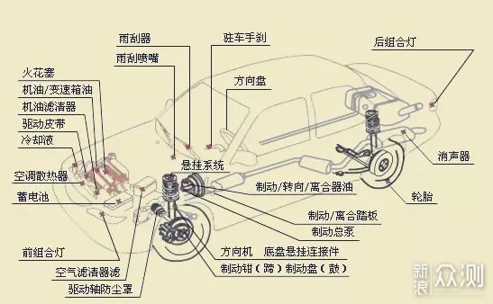 史上最全十万公里大保养必做必查项目和避坑点_新浪众测