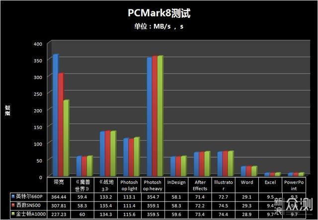 500GB容量M.2固态选哪款，三款主流品牌横评_新浪众测