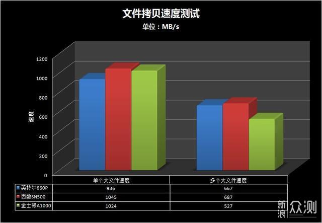 500GB容量M.2固态选哪款，三款主流品牌横评_新浪众测