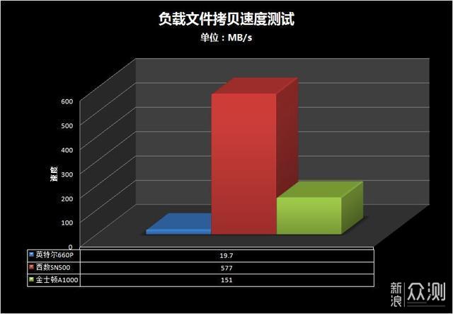 500GB容量M.2固态选哪款，三款主流品牌横评_新浪众测