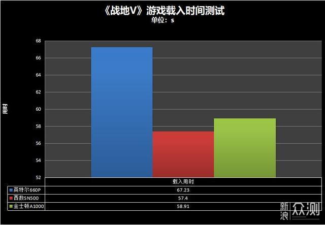 500GB容量M.2固态选哪款，三款主流品牌横评_新浪众测