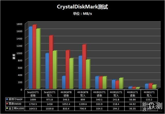 500GB容量M.2固态选哪款，三款主流品牌横评_新浪众测