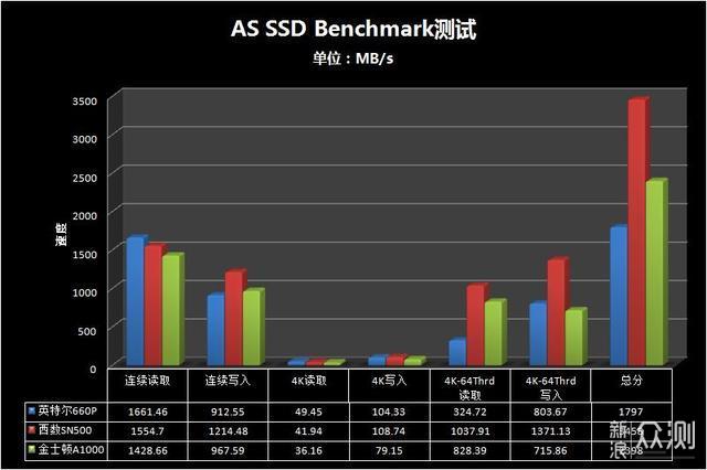 500GB容量M.2固态选哪款，三款主流品牌横评_新浪众测