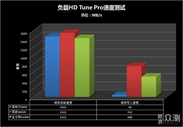 500GB容量M.2固态选哪款，三款主流品牌横评_新浪众测