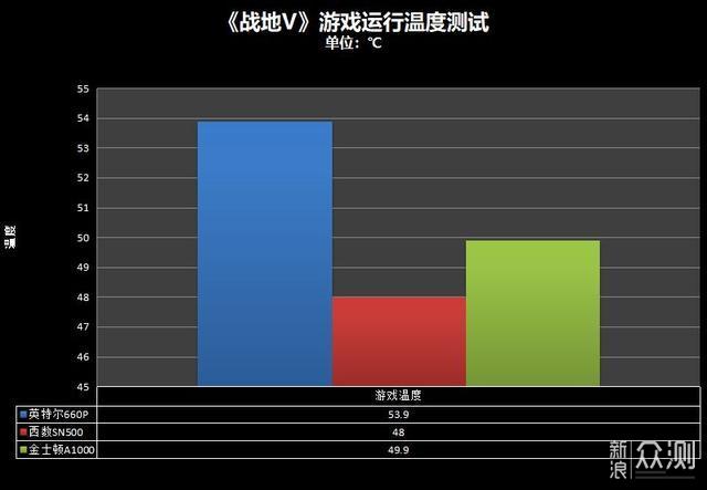 500GB容量M.2固态选哪款，三款主流品牌横评_新浪众测