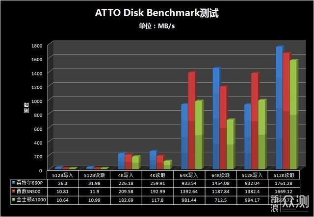 500GB容量M.2固态选哪款，三款主流品牌横评_新浪众测