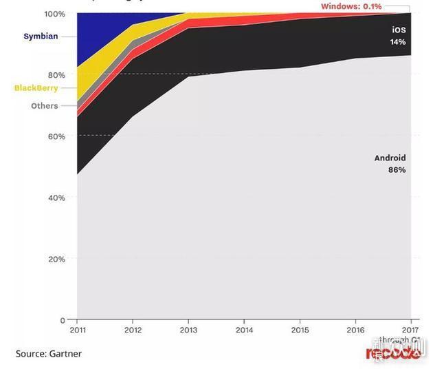 Windows Phone市场占有率微不足道 数据来自Gartner