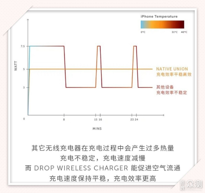 Native Union快充Qi10w无线充电器“初体验”_新浪众测