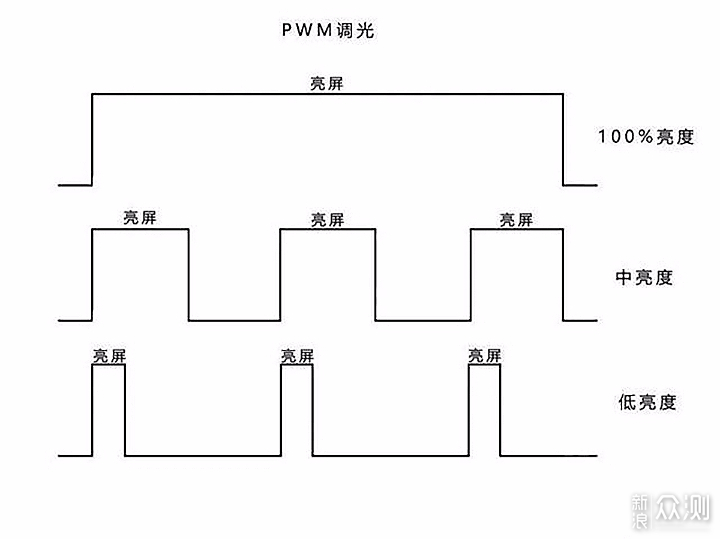 DC调光是什么？OLED屏防疲劳就看它_新浪众测