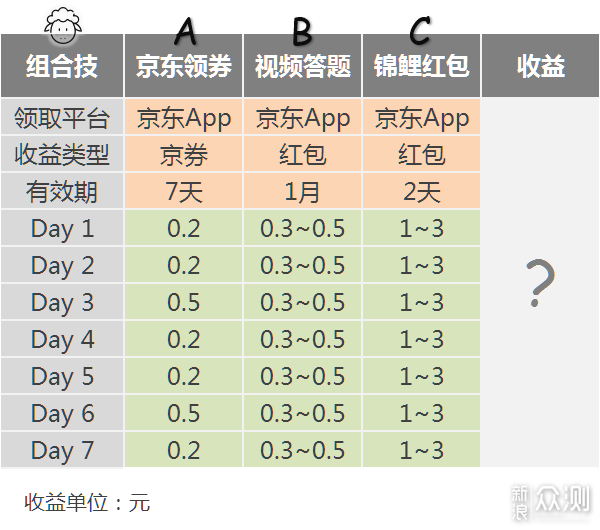 每两天送你7元随便花？京东羊毛组合技！_新浪众测