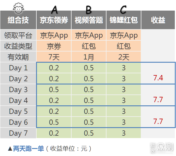 每两天送你7元随便花？京东羊毛组合技！_新浪众测