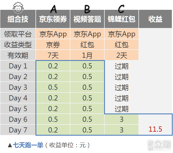 每两天送你7元随便花？京东羊毛组合技！_新浪众测