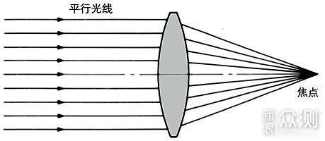 镜头超焦距探讨（理论和模拟）_新浪众测