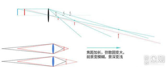 镜头超焦距探讨（理论和模拟）_新浪众测