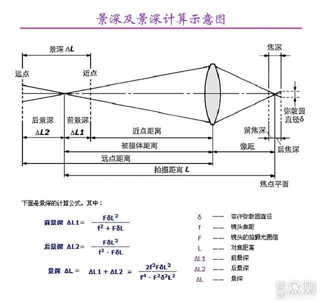 镜头超焦距探讨（理论和模拟）_新浪众测