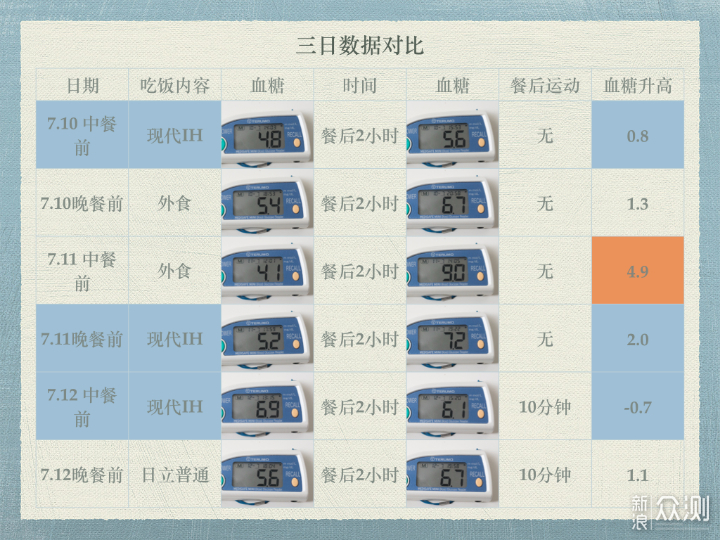 现代IH降糖电饭锅体验，真的能控糖吗？_新浪众测