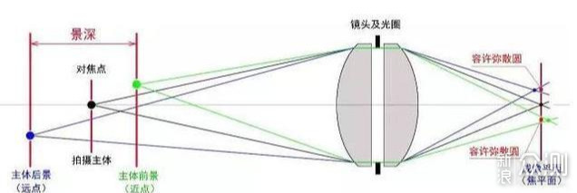 镜头超焦距探讨（理论和模拟）_新浪众测