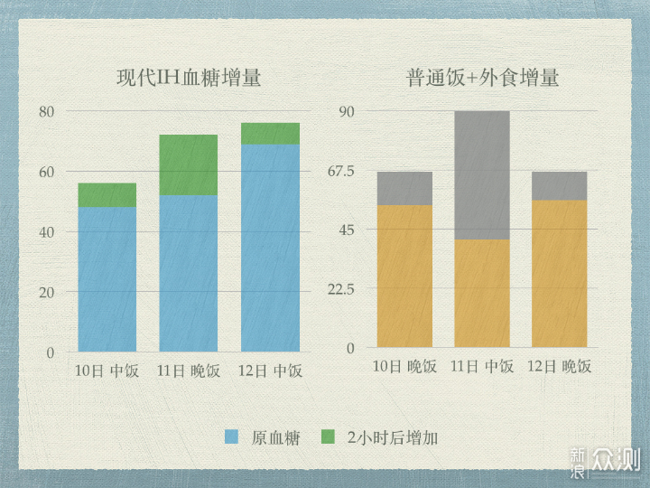 现代IH降糖电饭锅体验，真的能控糖吗？_新浪众测