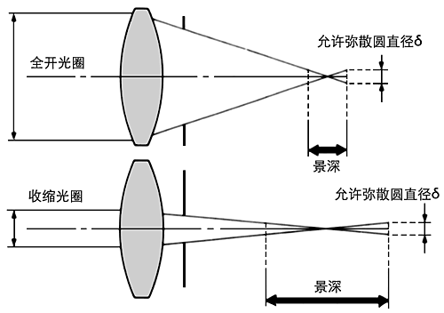 镜头超焦距探讨（理论和模拟）_新浪众测