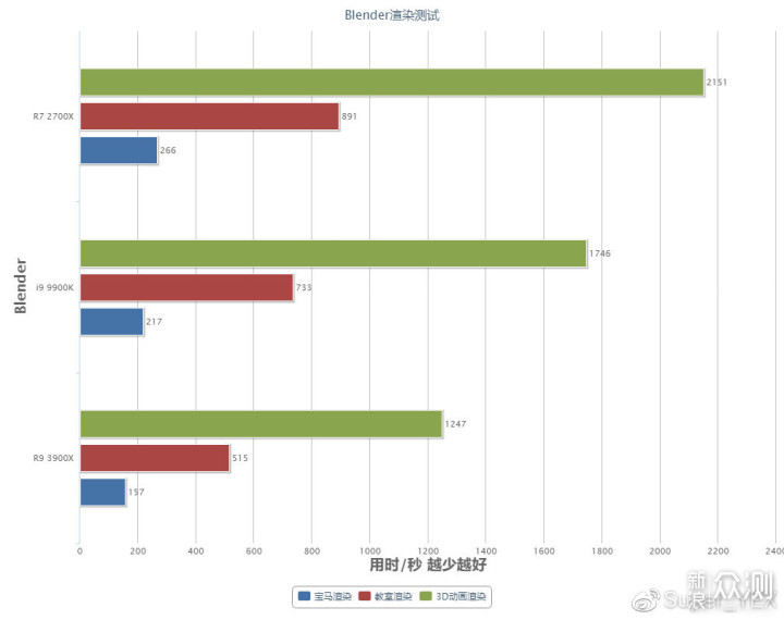 AMD R9 3900X-超级生产力工具测评_新浪众测