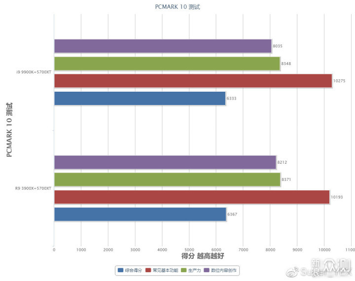 AMD R9 3900X-超级生产力工具测评_新浪众测