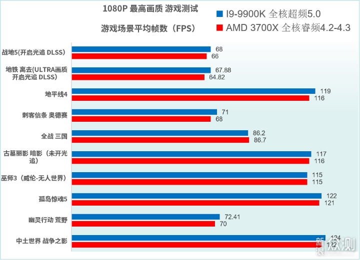 【小加评测】 降维攻击 R7 3700X VS I9-9900K _新浪众测