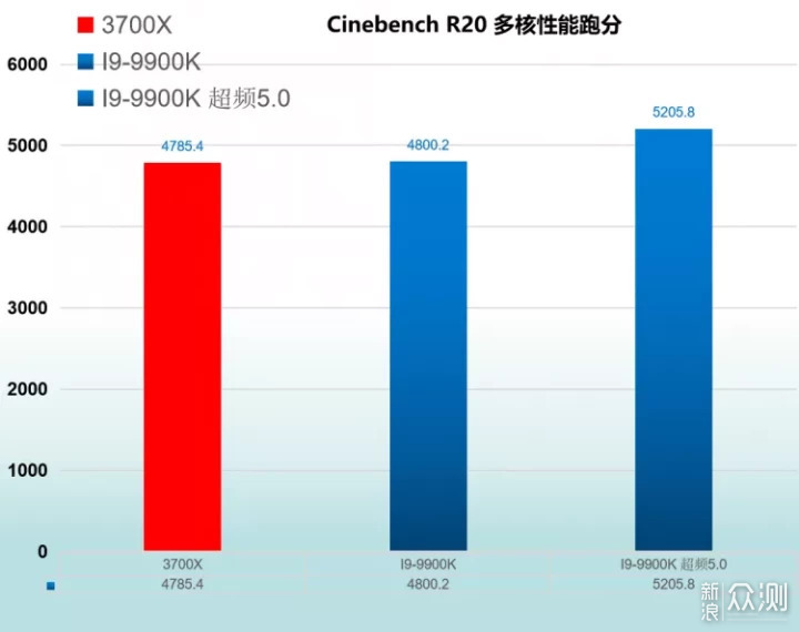 【小加评测】 降维攻击 R7 3700X VS I9-9900K _新浪众测